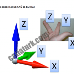 CNC Tezgahlarda Sabit Eksenler İçin Sağ El Kuralı