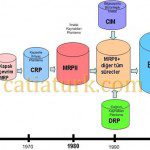 ERP Tarihsel Evrim Süreci